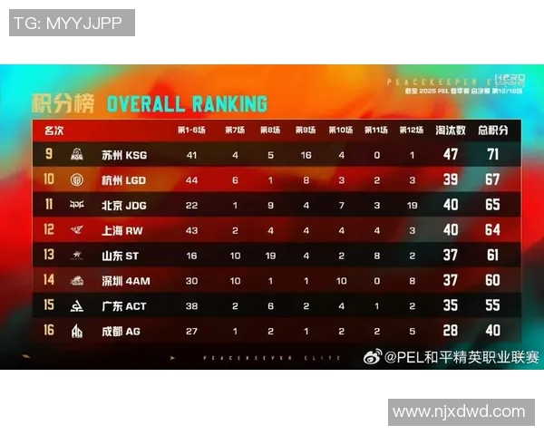 电竞实时数据全球挑战赛V5战队以96分稳居积分榜首位 电竞实时数据全球挑战赛V5战队以96分稳居积分榜首位